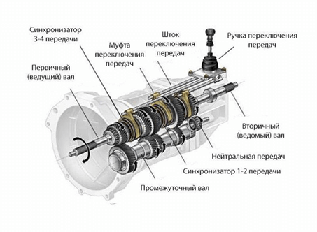 Диагностика трансмиссии