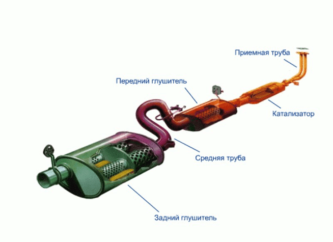 Ремонт выхлопной системы